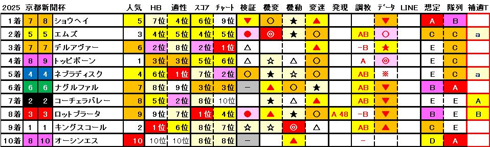 2025　京都新聞杯　結果まとめ1
